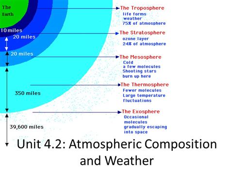 Atmospheric Composition