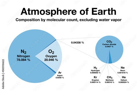 Atmospheric Composition