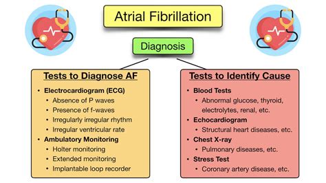 Atrial Fibrillation diagnosis illustration