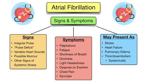 Atrial Fibrillation symptoms illustration