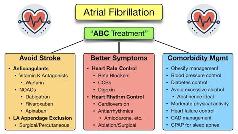 Atrial Fibrillation treatment options