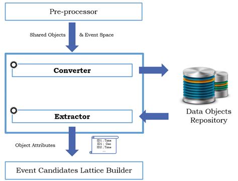 Attribute extractor