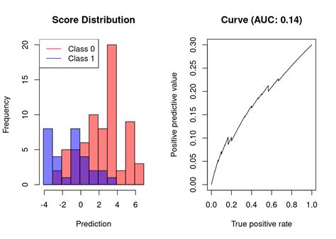 AUC Data Analysis