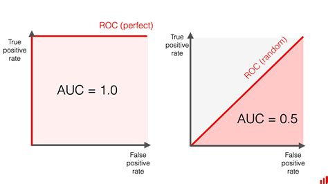 AUC Formula