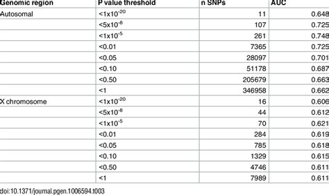 AUC Results