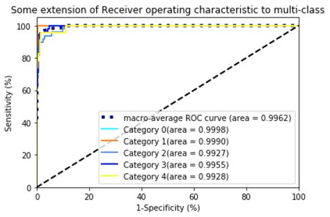 AUC VBA Macro