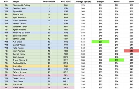 Auction Draft Values