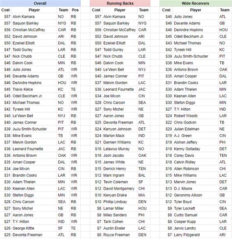 Auction Values for Fantasy Football