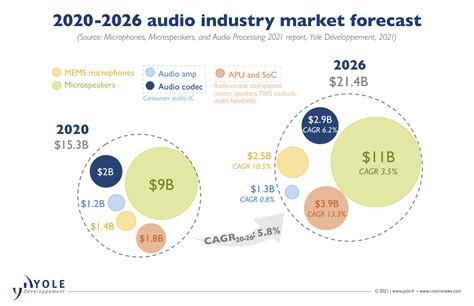 Audio Visual Industry