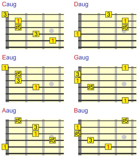 Augmented Chords