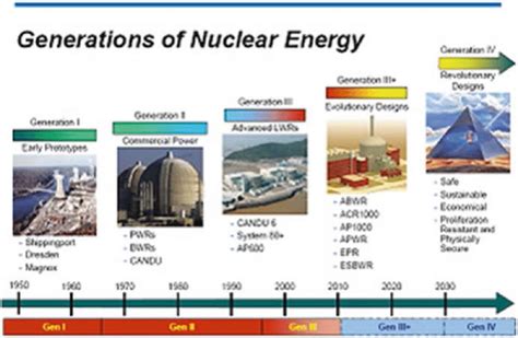 Australia's Nuclear Energy Development