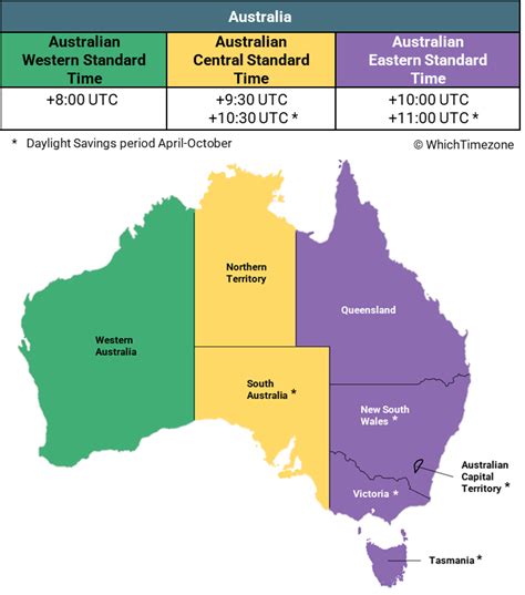 Australia Time conversion