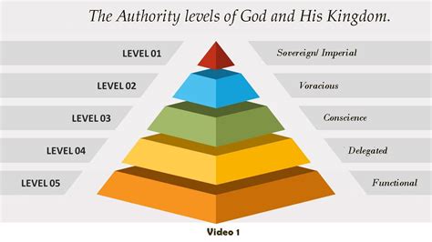 A diagram illustrating the different levels of authority in an organization