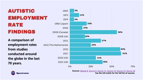Autism Employment