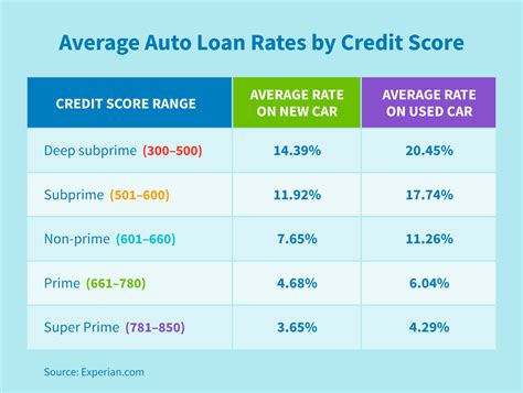 Auto loan refinancing interest rates