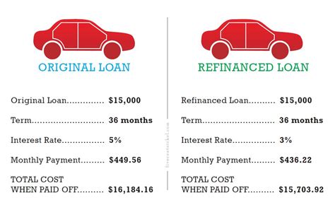 Auto loan refinancing options