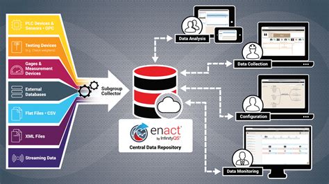 Automate Data Collection Process