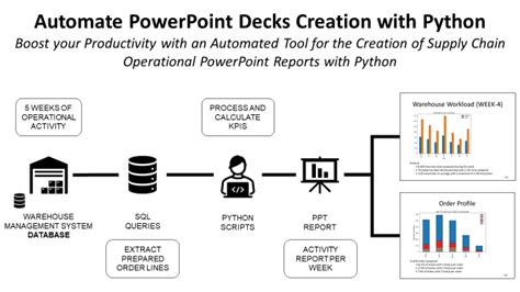 Automate PowerPoint Chart Creation