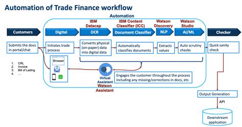 Automate Trading Workflow with Thinkorswim