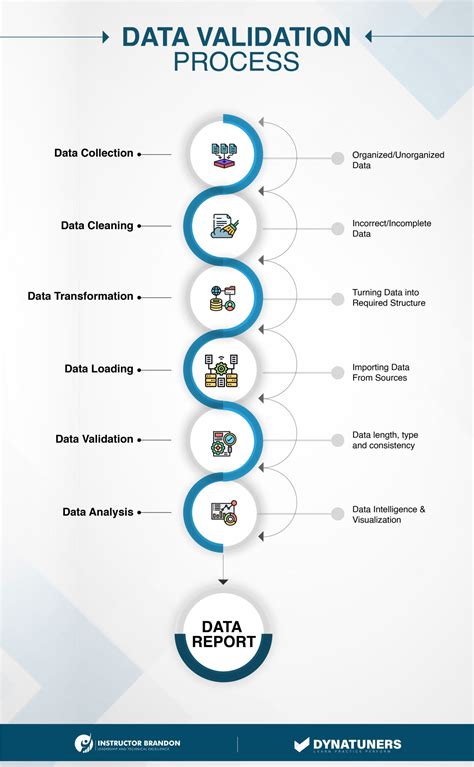 Automating Data Validation