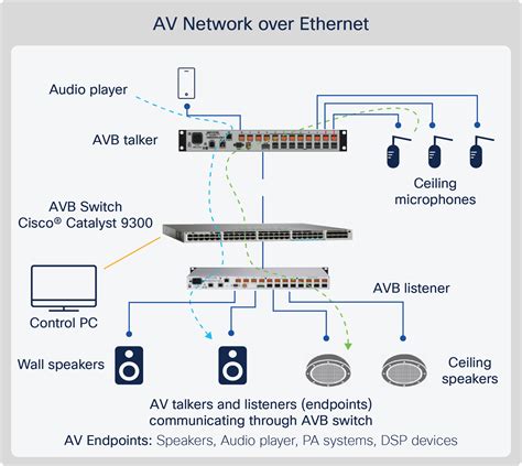 AV Network Administrator