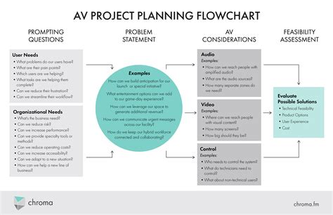 AV Project Manager