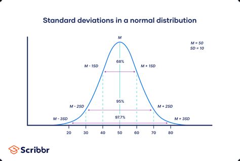 Calculating Outliers using Average and Standard Deviation