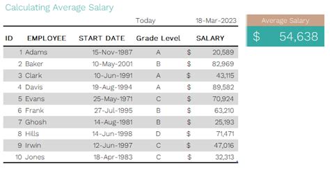 Average Annual Salary for Endodontists