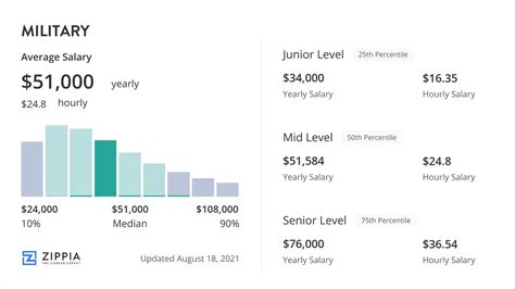 Average Army Pay