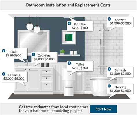 Average Bathroom Remodel Costs