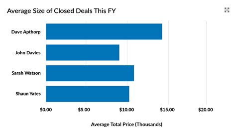 Average Deal Size