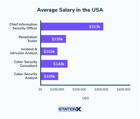 Average IT Security Specialist Salary