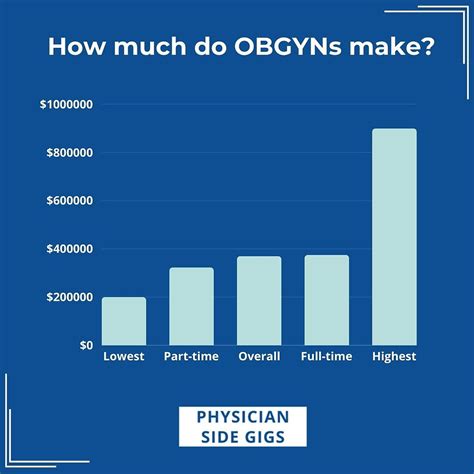 OB-GYN doctor average salary