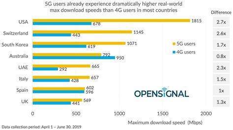 Average Speed Real World Applications