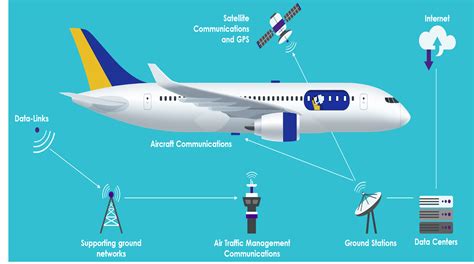 Aviation Communication System