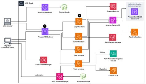 AWS Architecture Diagram Cloud Migration