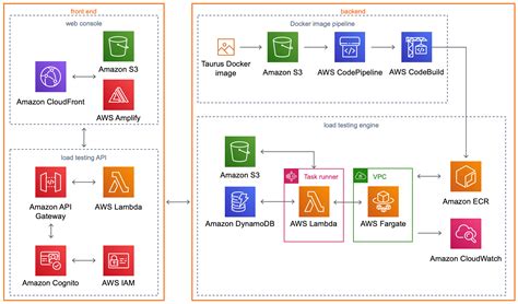 AWS Architecture Diagram Performance