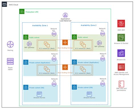 AWS Architecture Diagram Security