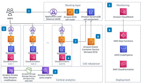 AWS Architecture Diagram Steps