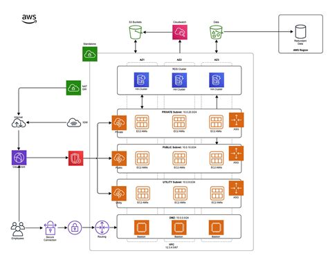 AWS Architecture Diagram Template