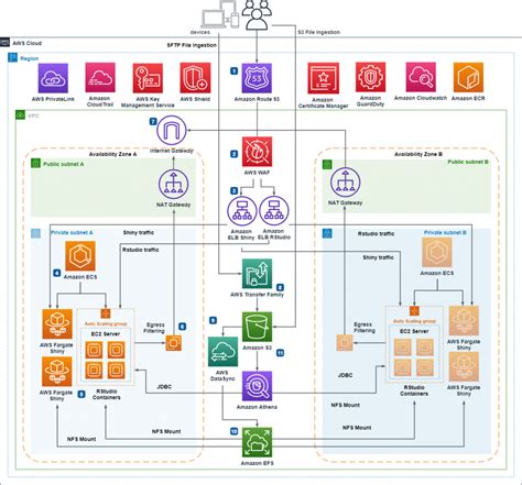 AWS Architecture Diagram Troubleshooting