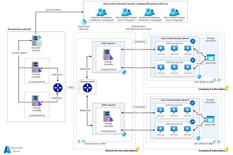 Azure Active Directory Architecture Diagram