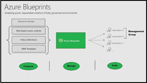 Azure Blueprints