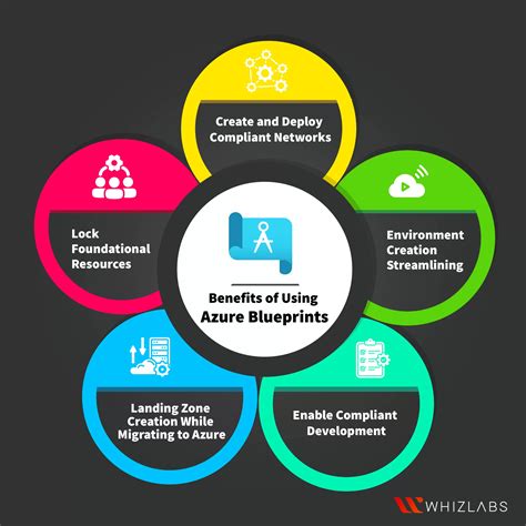 Azure Blueprints Benefits