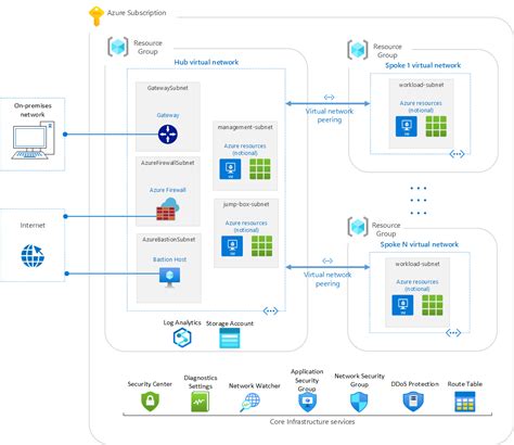 Azure Blueprints Environment