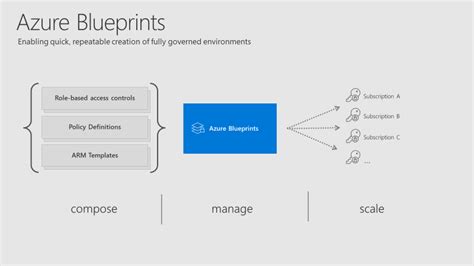 Azure Blueprints Policy