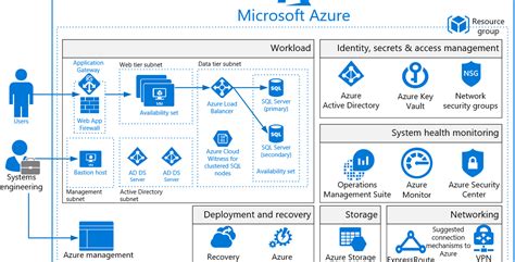 Azure Blueprints Template