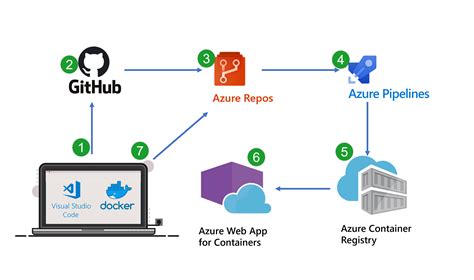 Azure DevOps Template Repository Pipeline Templates