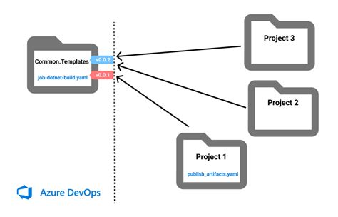 Azure DevOps Template Repository Standardized Templates