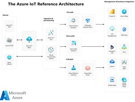 Azure IoT Architecture Diagram